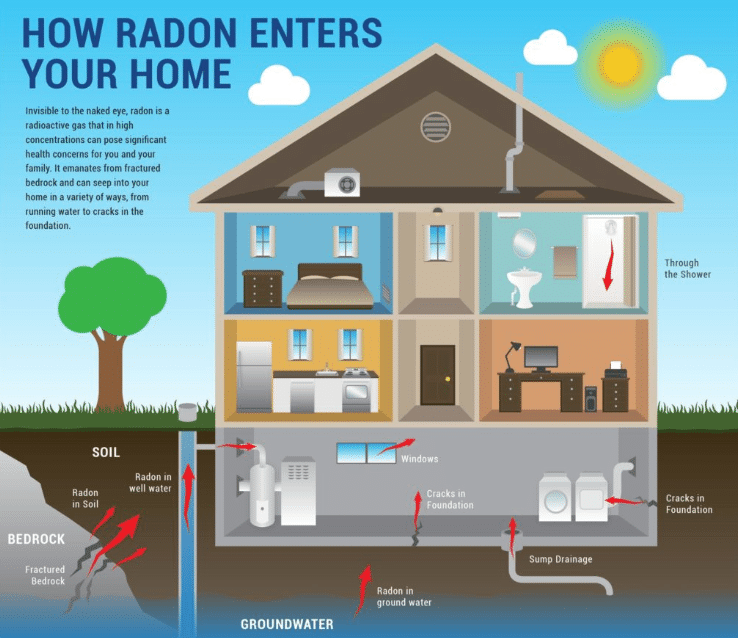 How Does Radon Testing Work